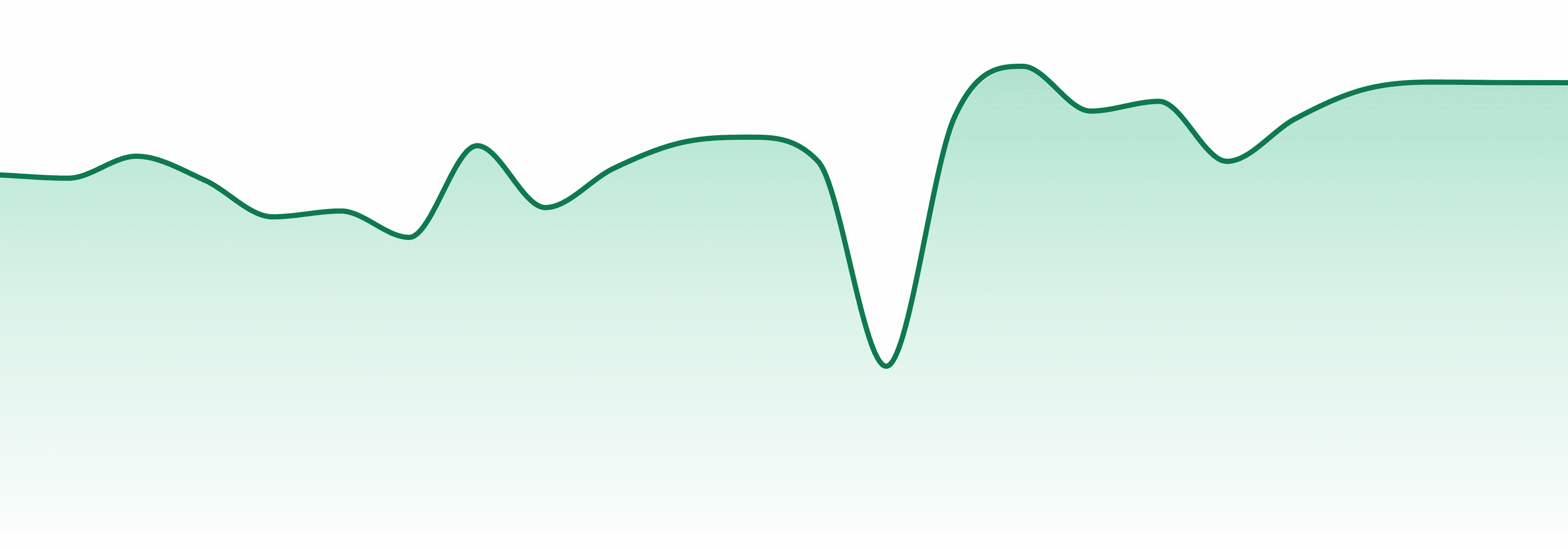 British Columbia market trend chart