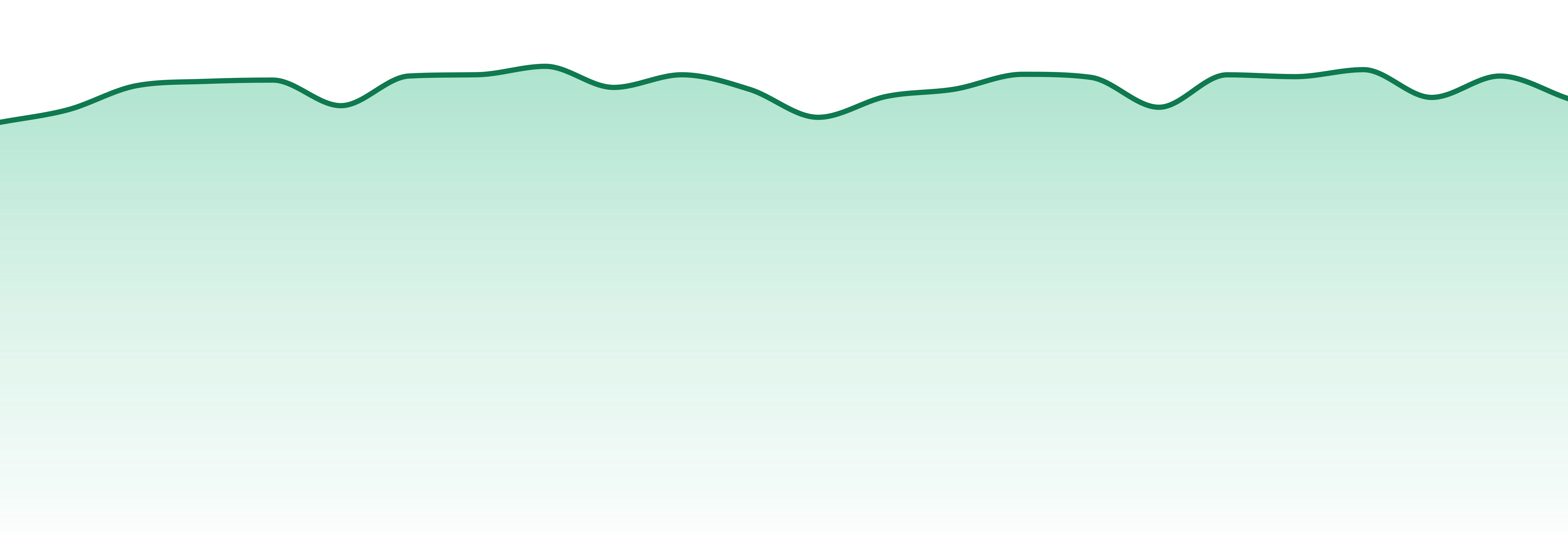 Pennsylvania market trend chart