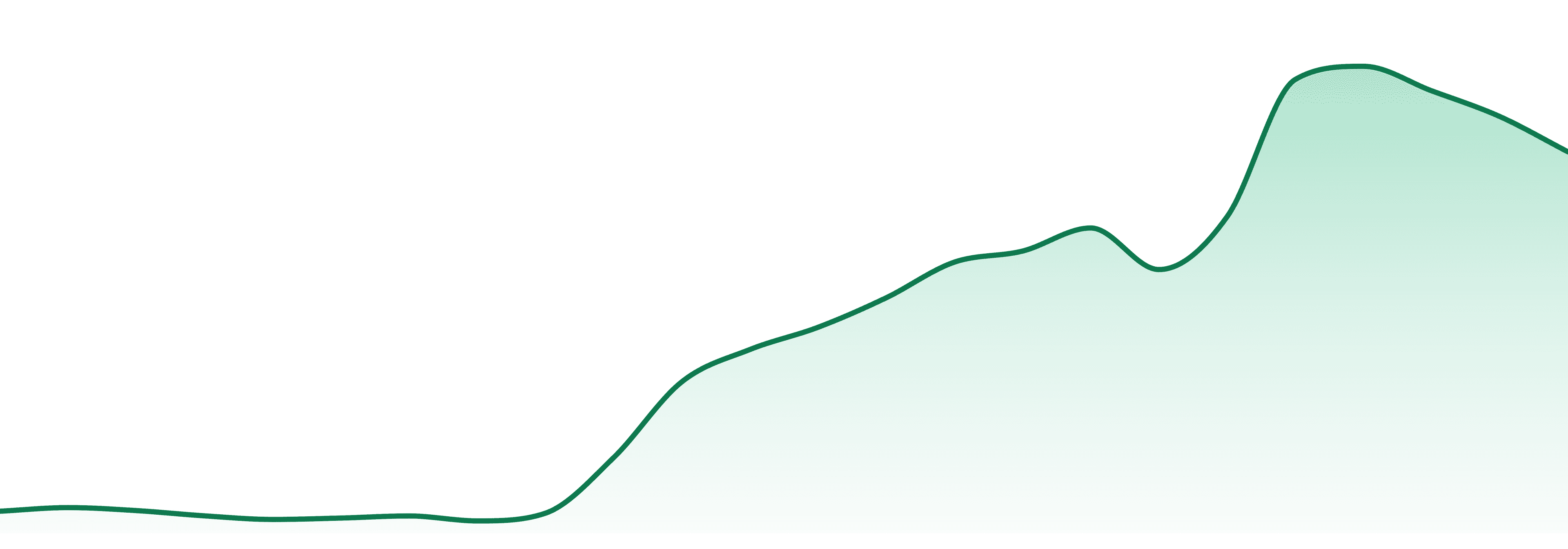 3 Bros Grow market trend chart