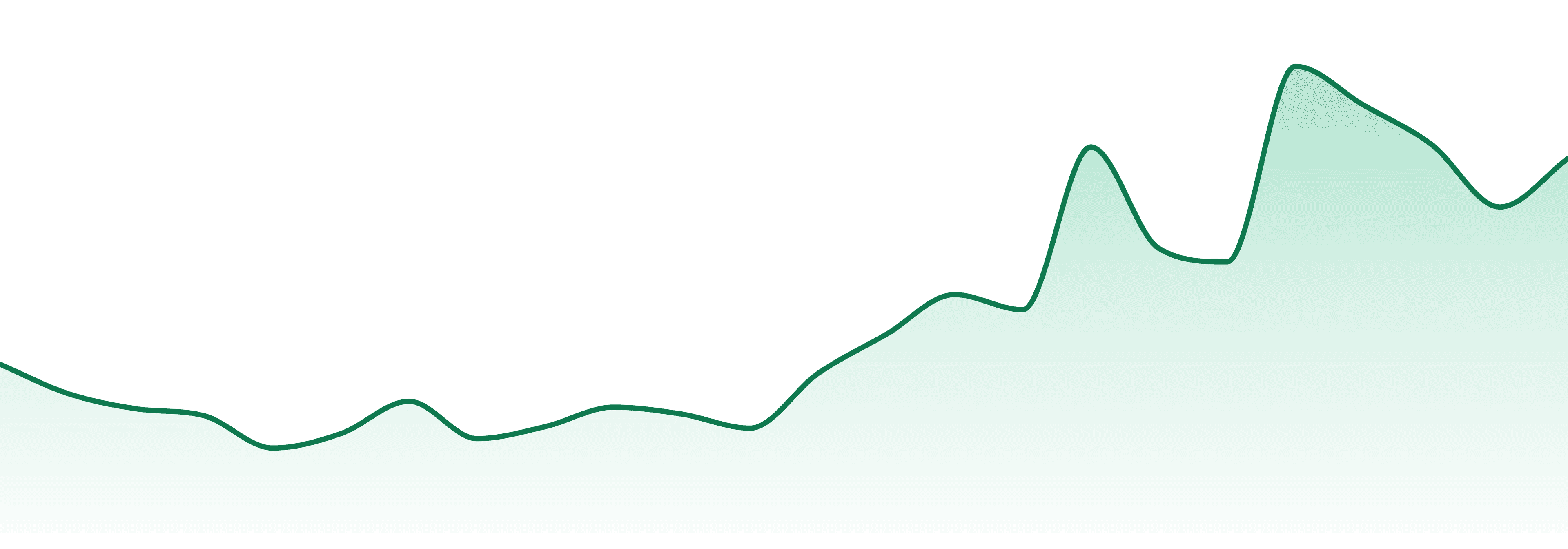 Arctic Extracts market trend chart