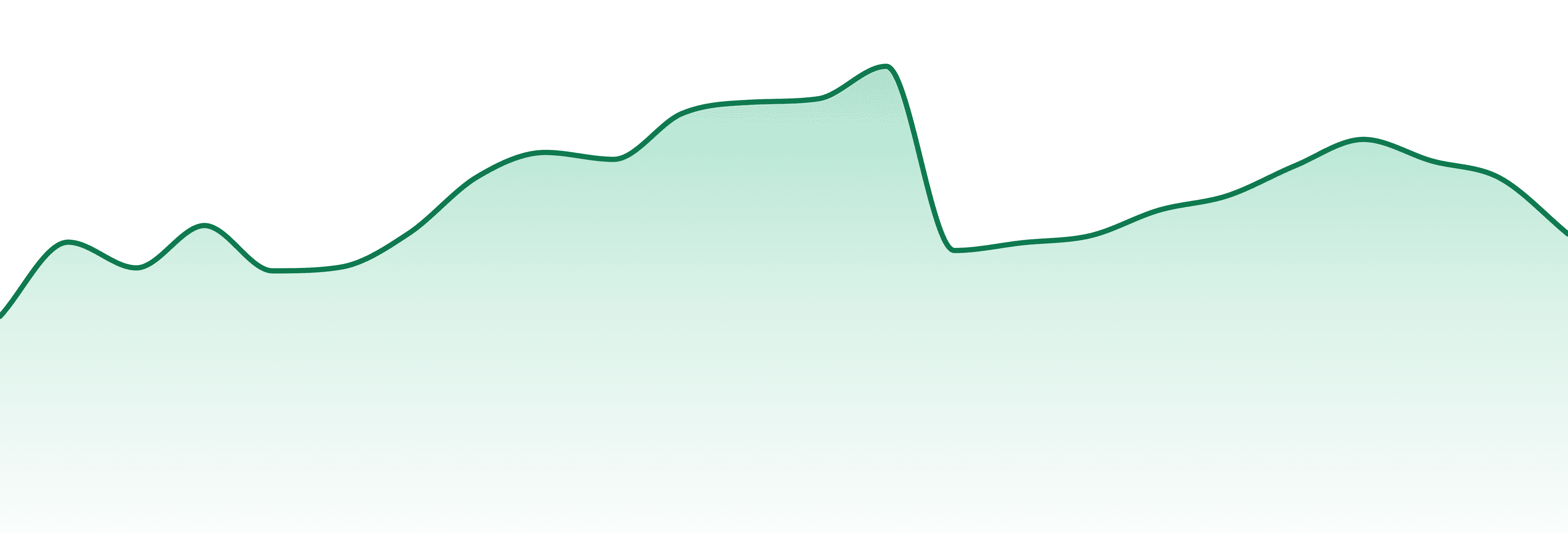 Aura market trend chart