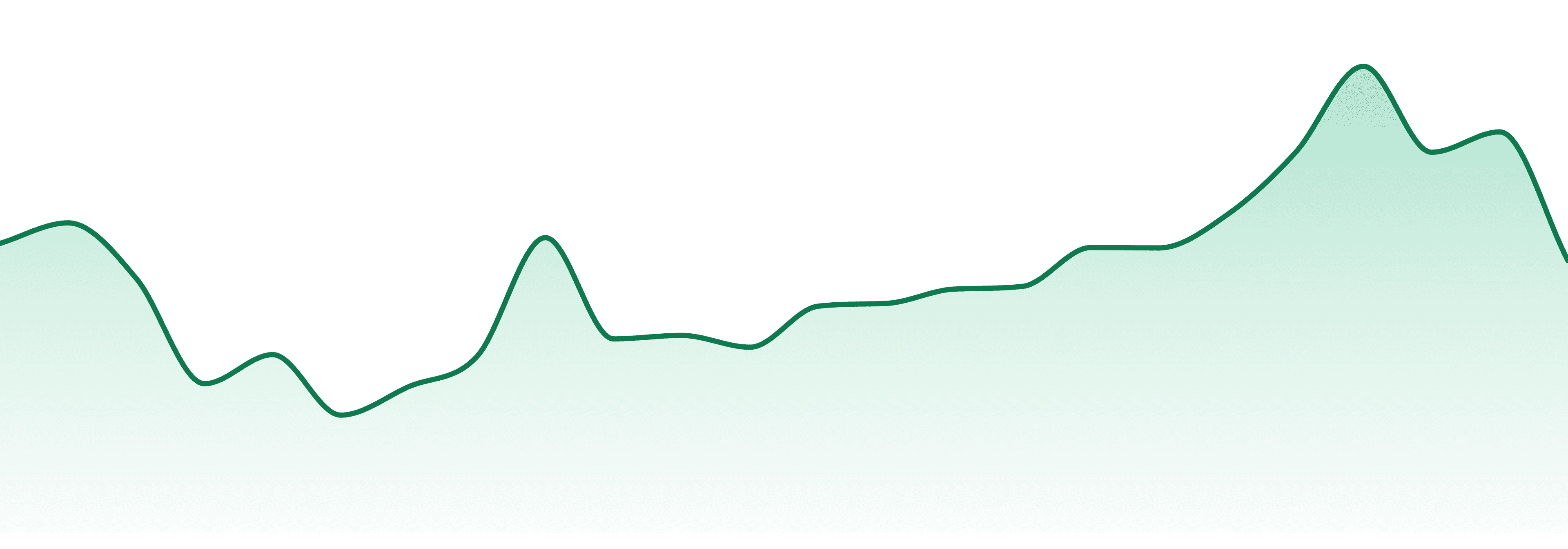 Aurora Blaze market trend chart
