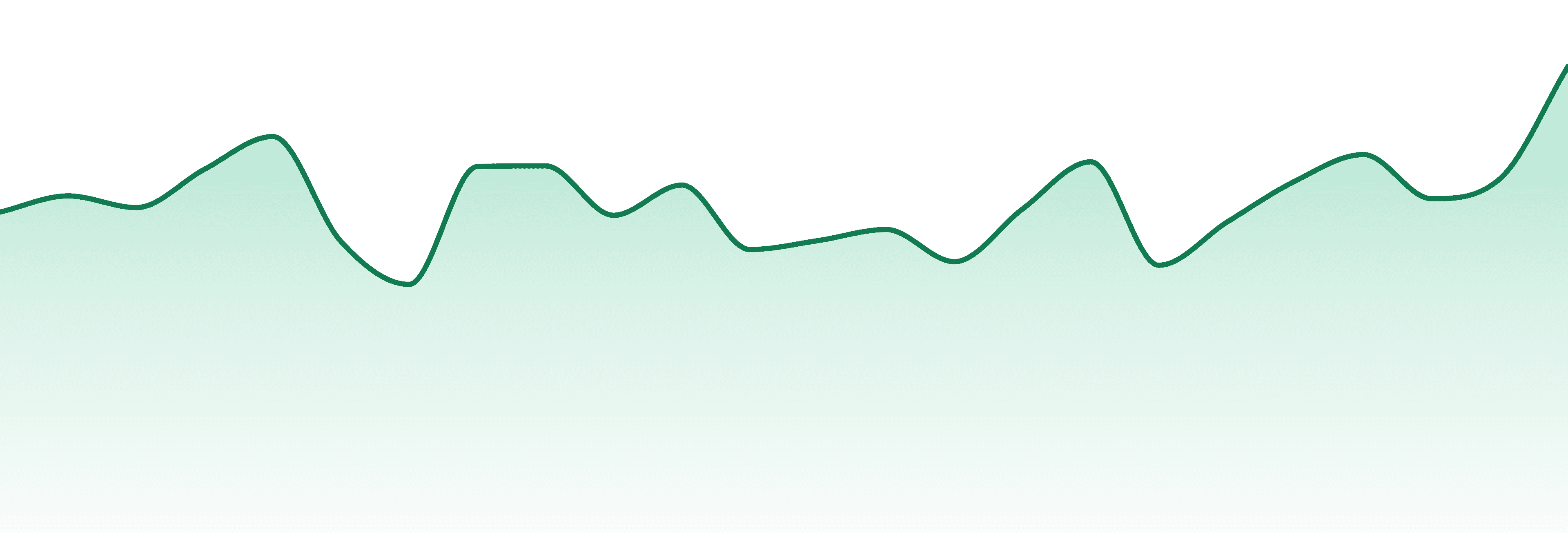 Avenue market trend chart