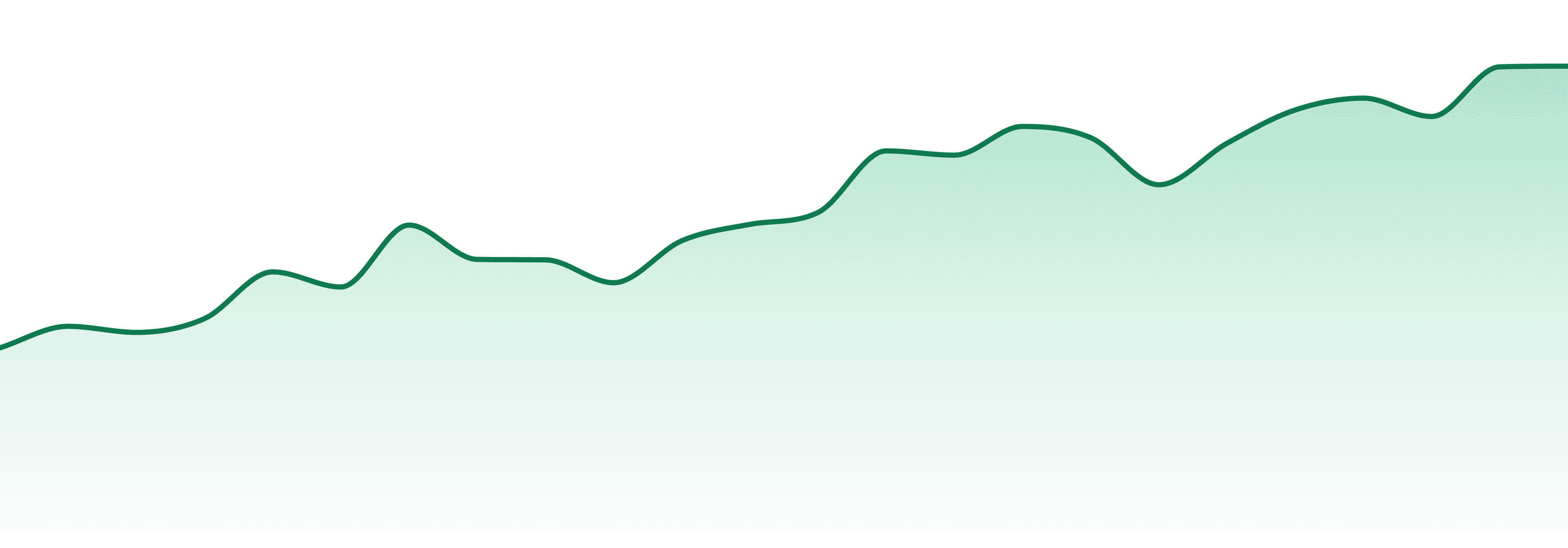 Bacon's Buds market trend chart