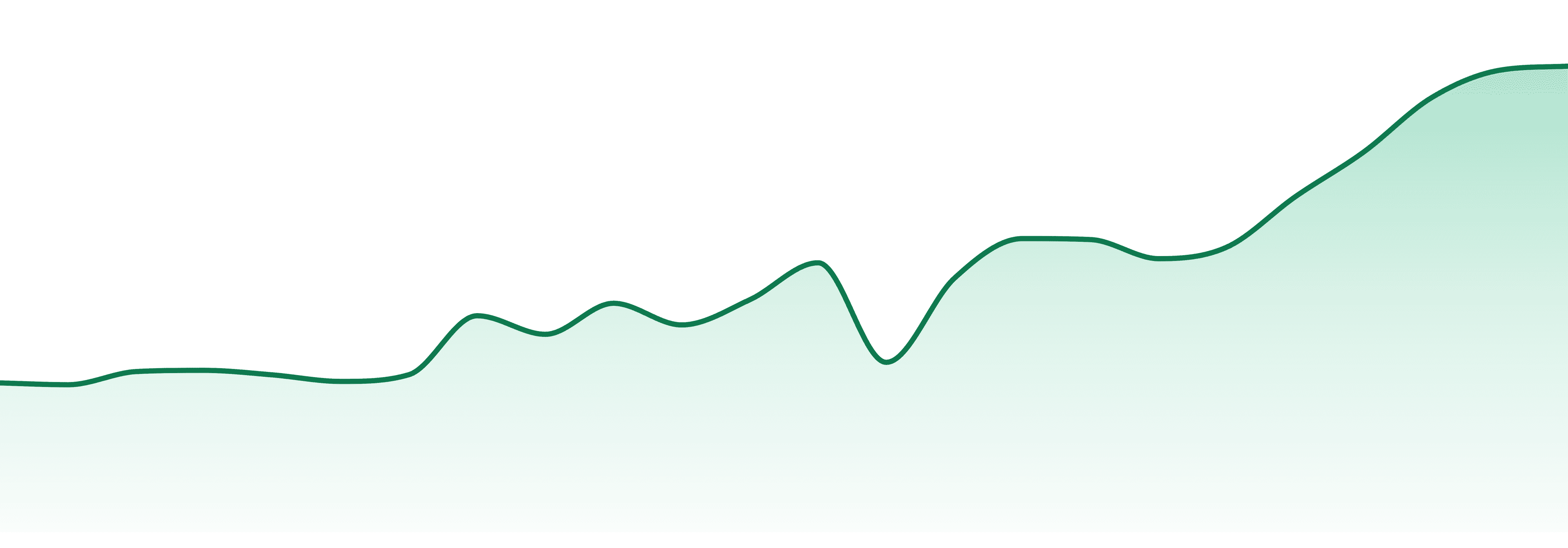 Bc Green market trend chart