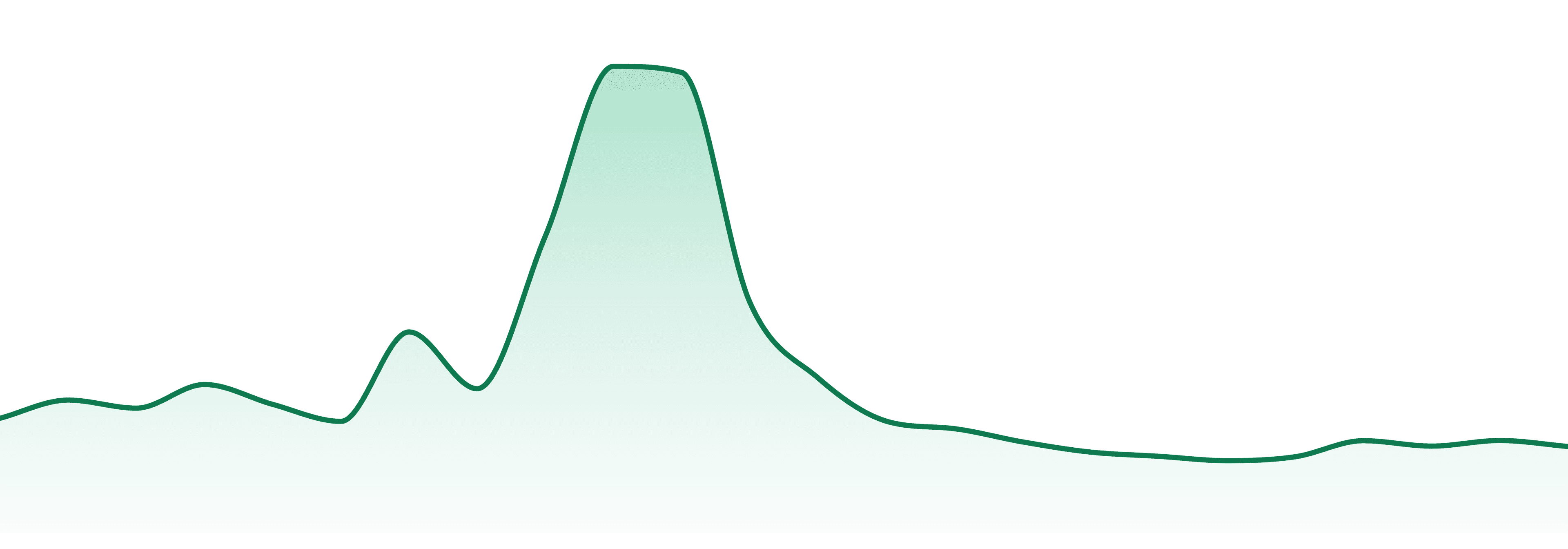 Best Buds (pr) market trend chart