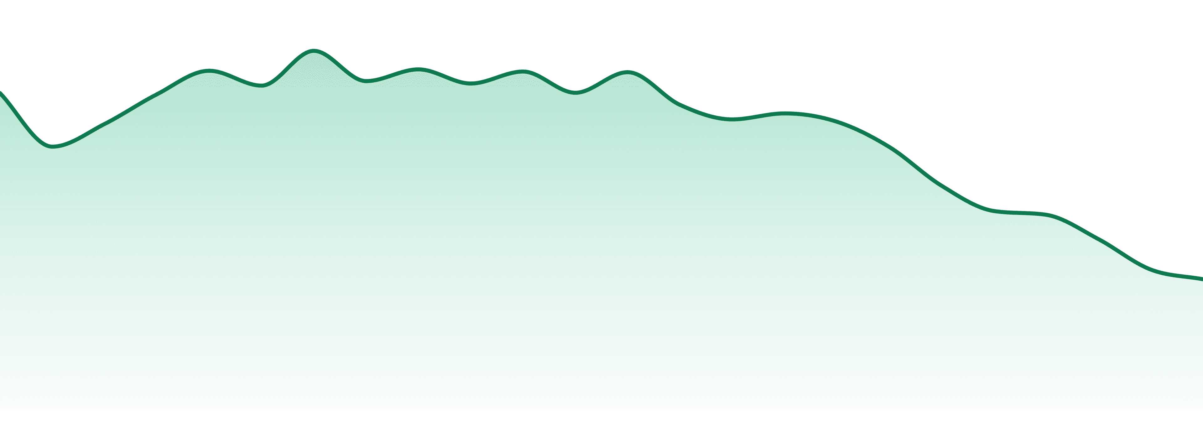 Binske market trend chart