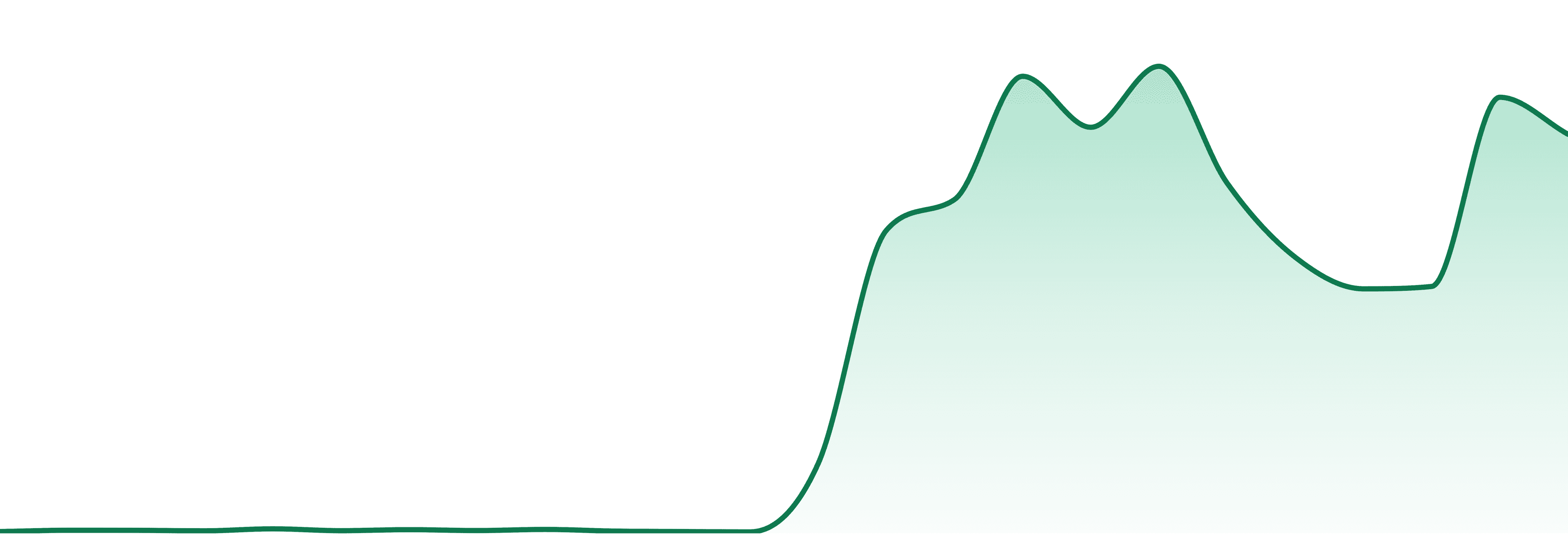 Blncd market trend chart