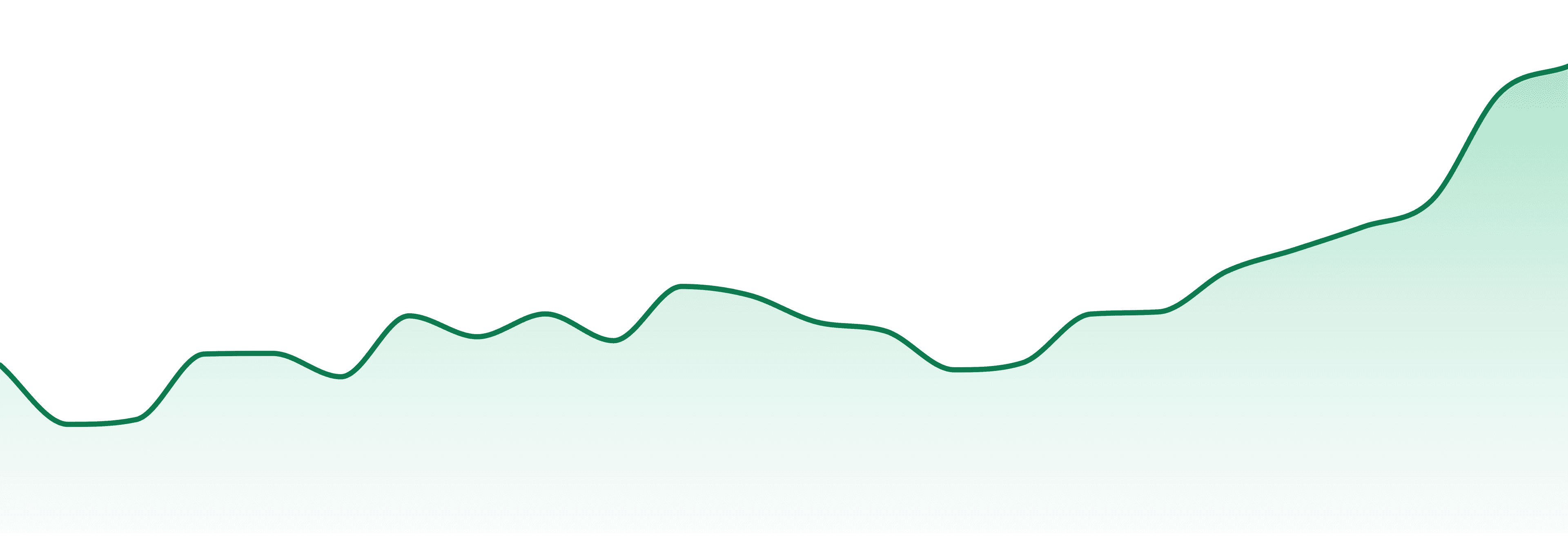 Burr's Place market trend chart