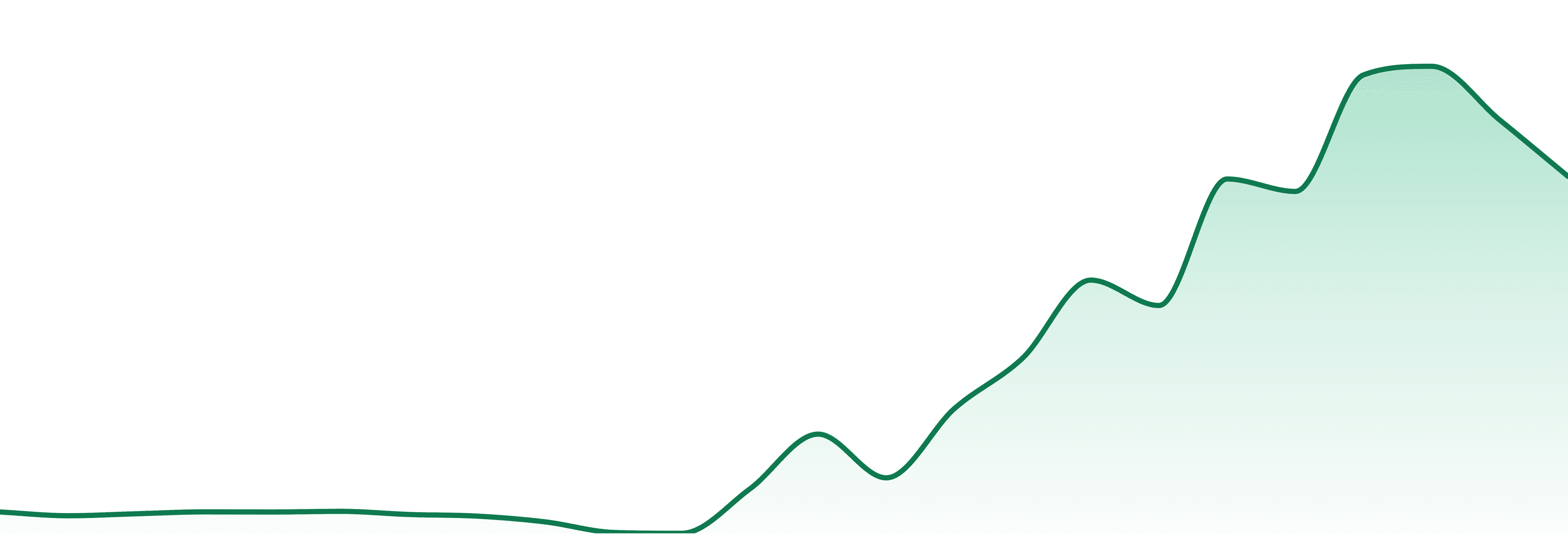 Campfire Cannabis (mn) market trend chart