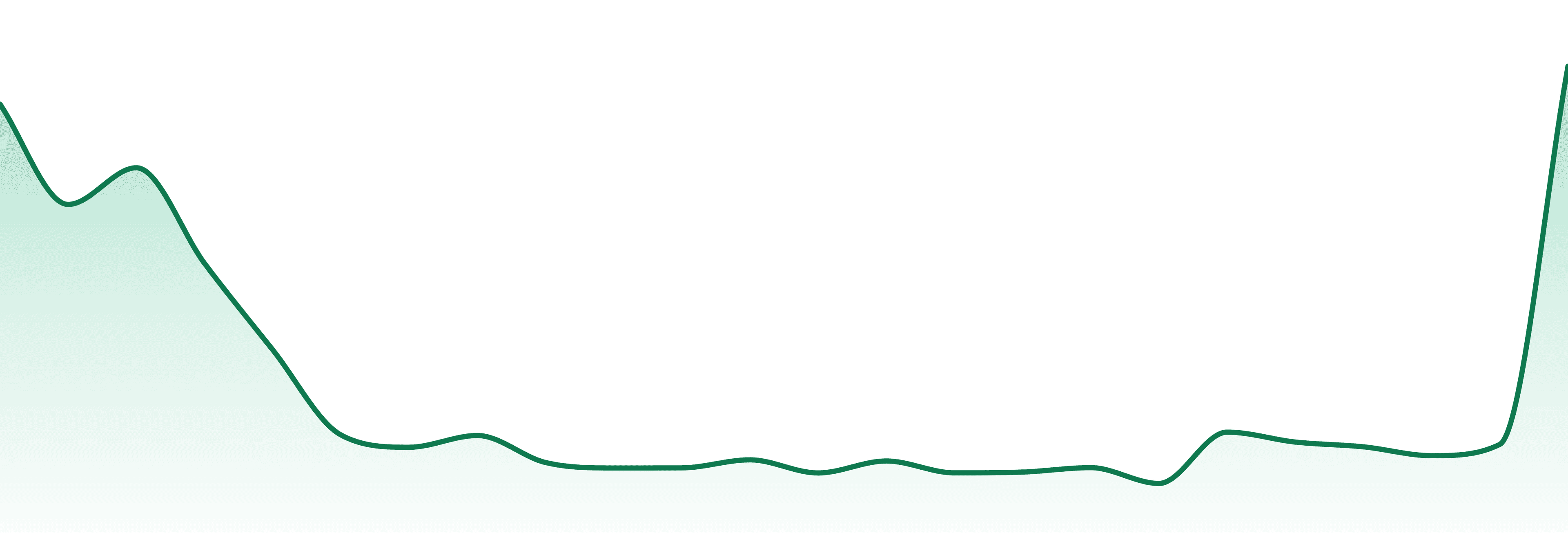 Chalice Farms market trend chart