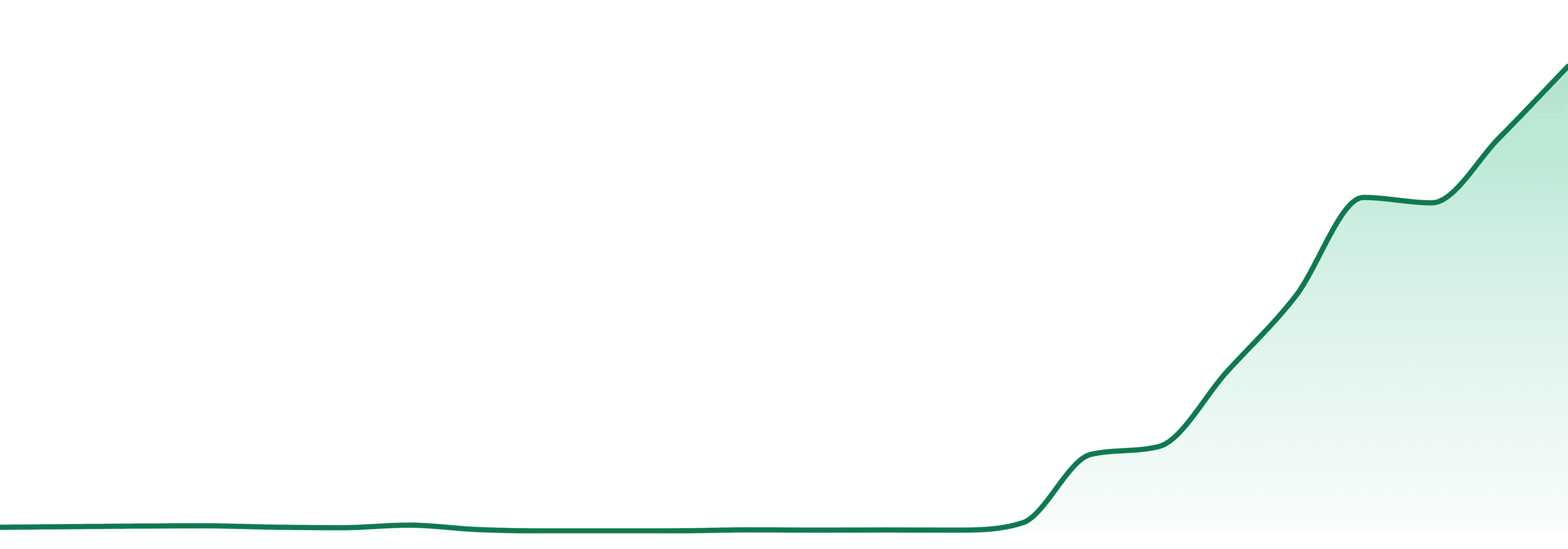 Chico Verde market trend chart