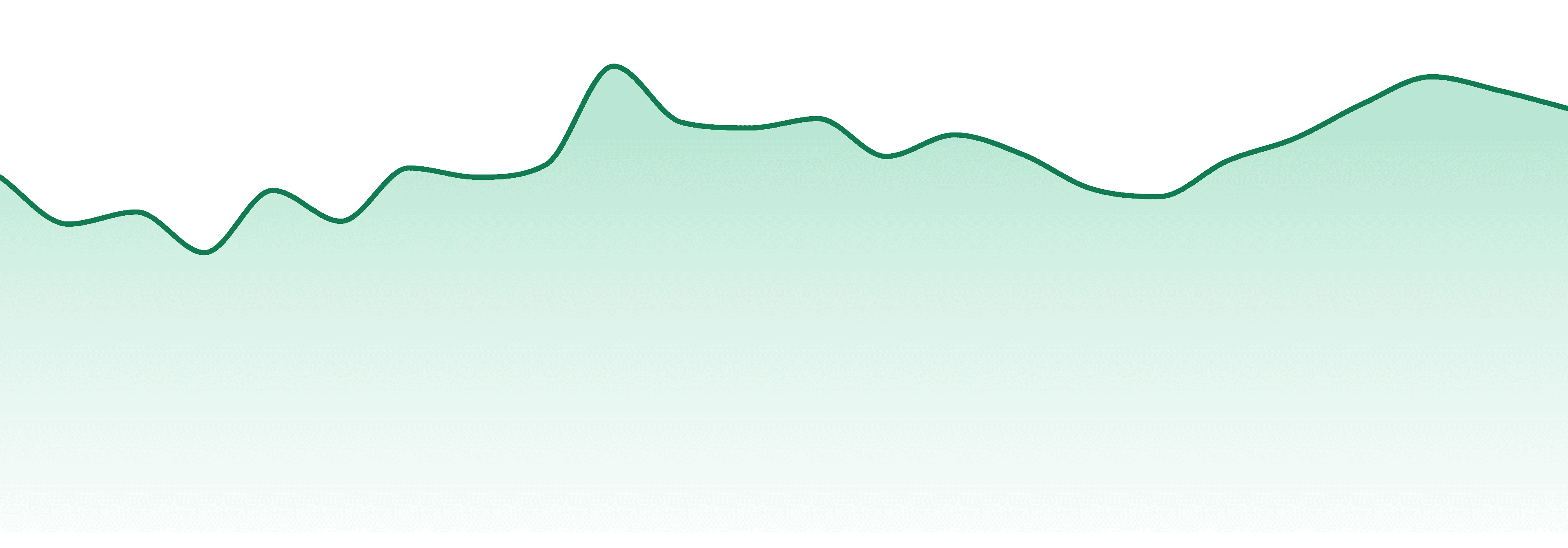 Cold Creek Extracts market trend chart