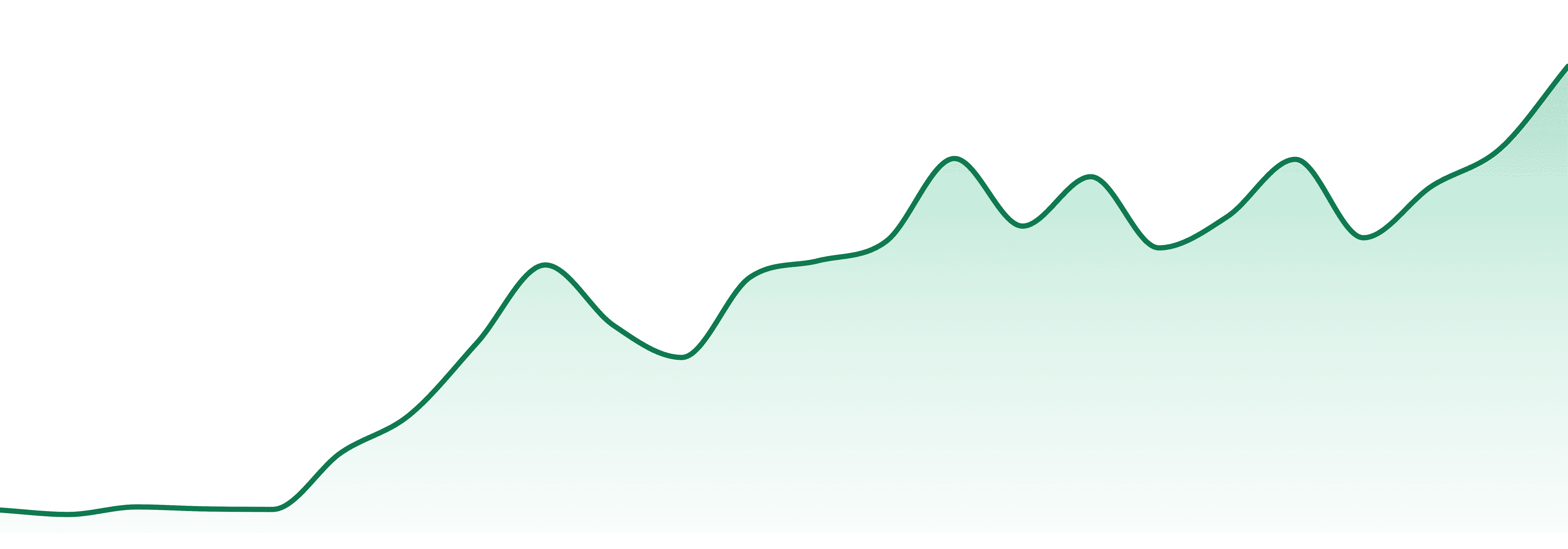 Cornerstore Cultivation market trend chart