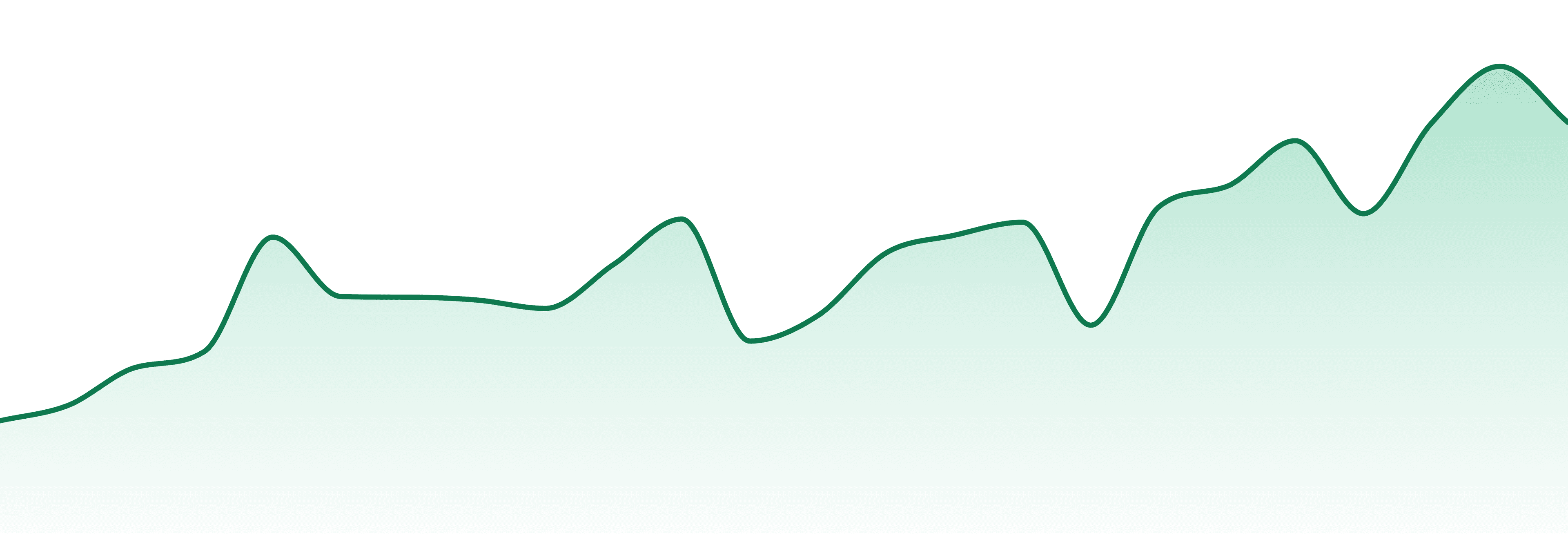 Couchlock market trend chart