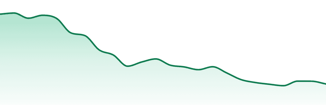 Curaleaf trend chart