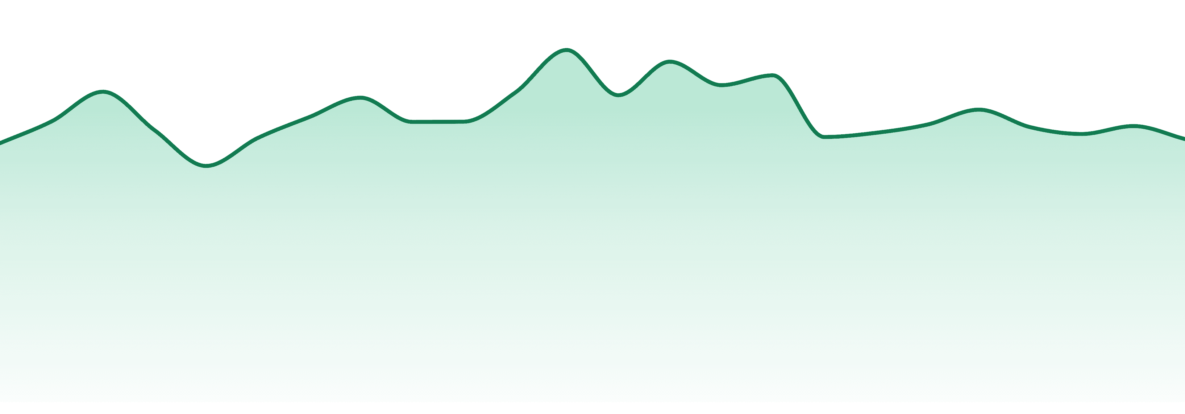Dabwoods market trend chart