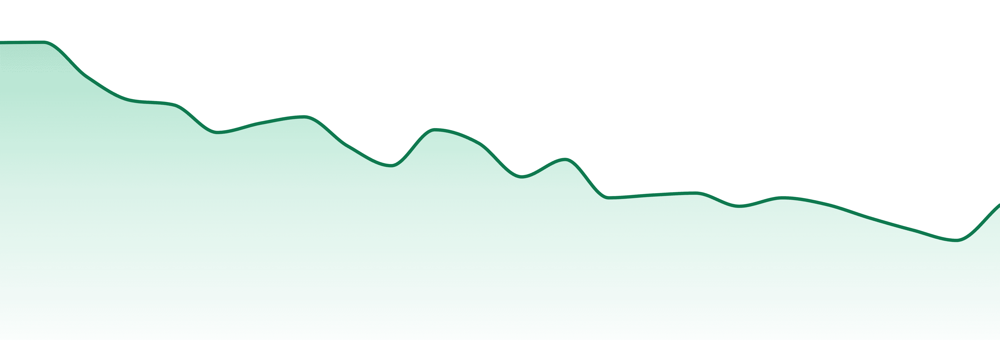 Dadirri market trend chart