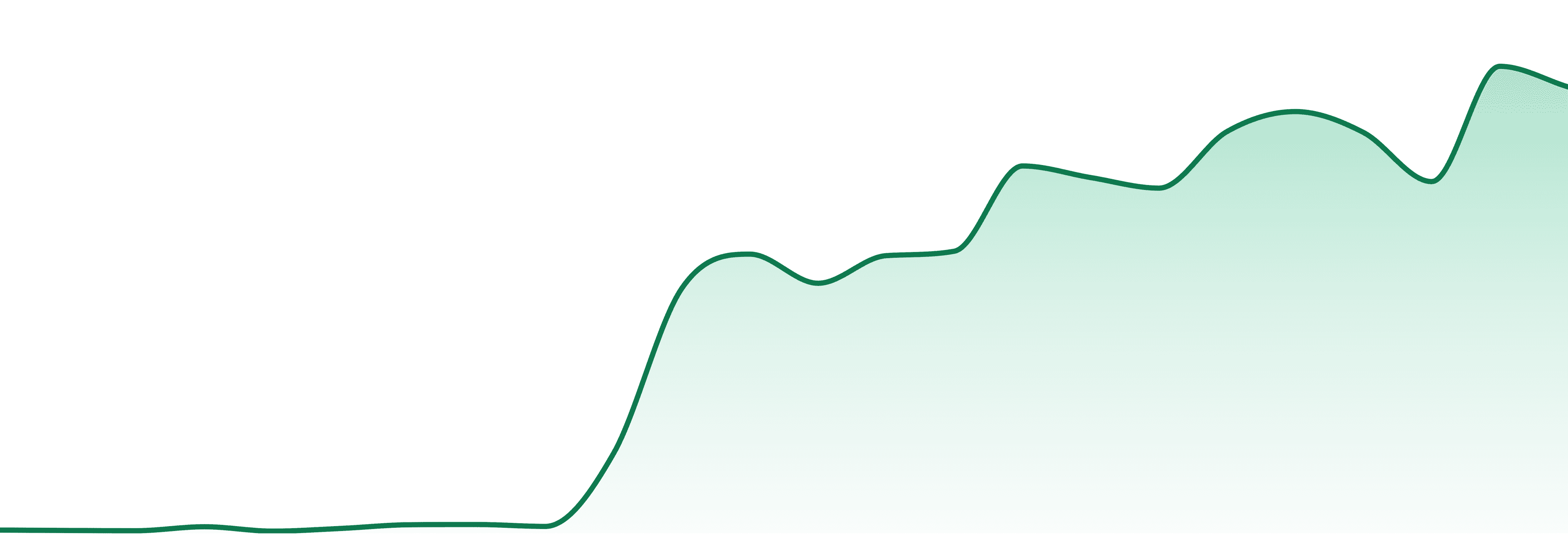 Daily Driver market trend chart