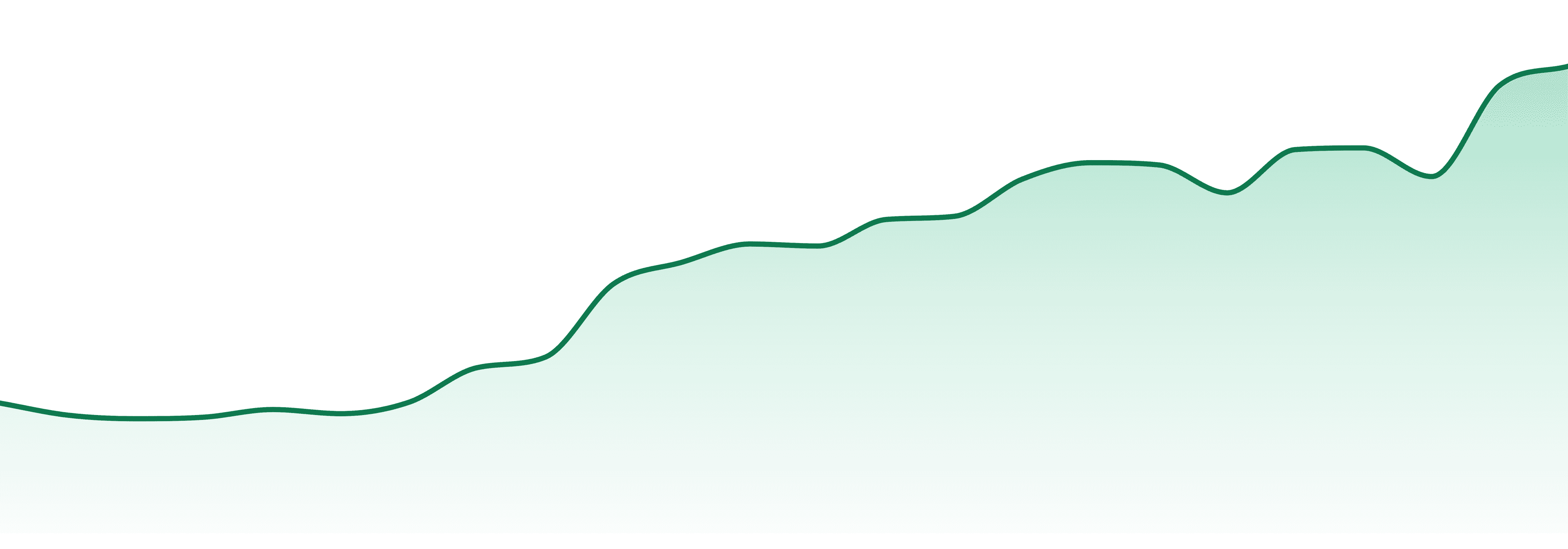 Day Changers market trend chart