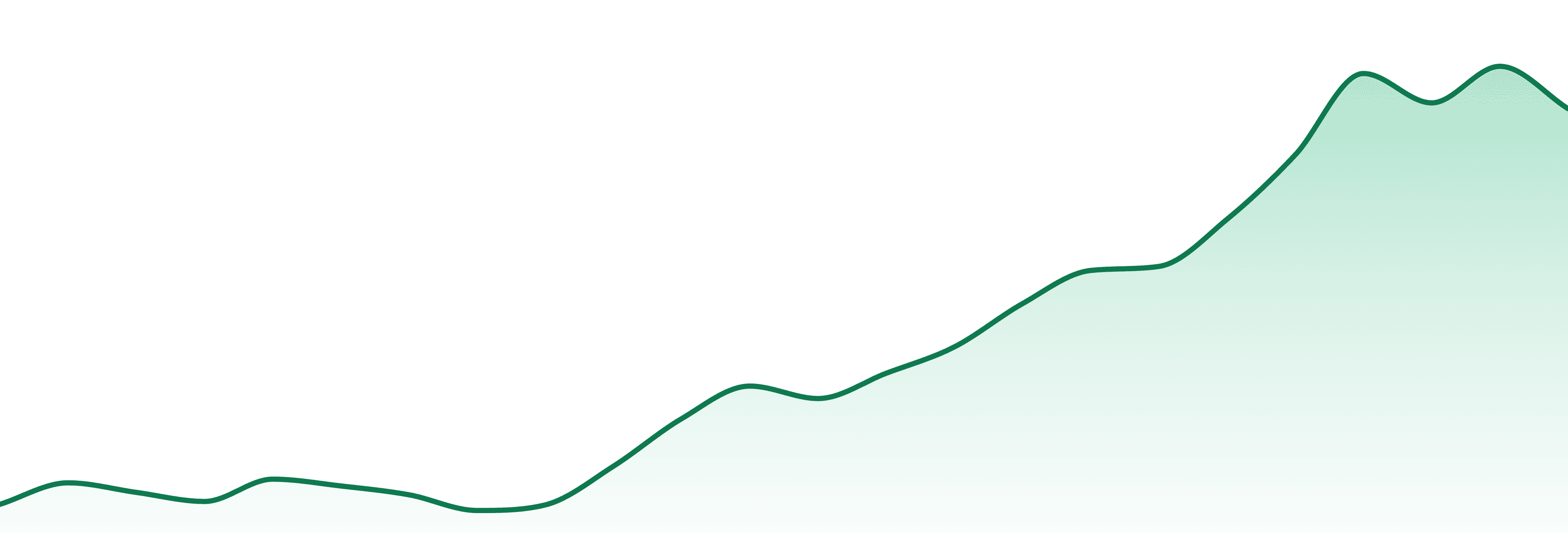 Daze Off Ca market trend chart