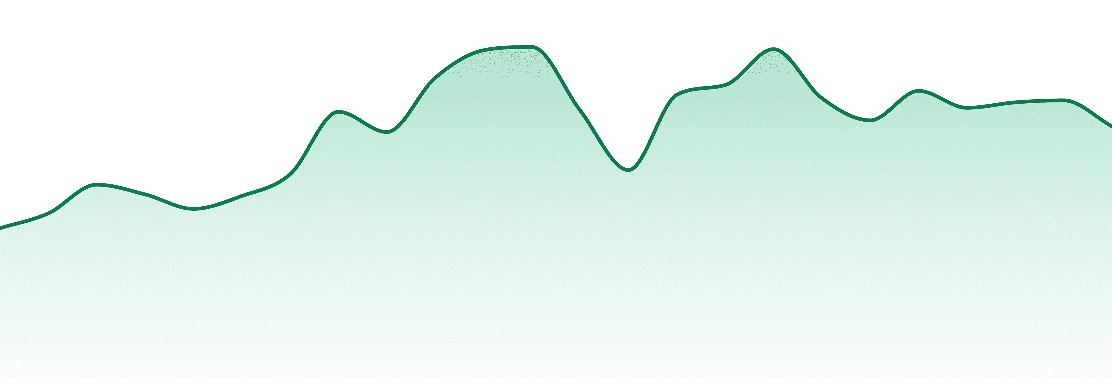 Dealr market trend chart