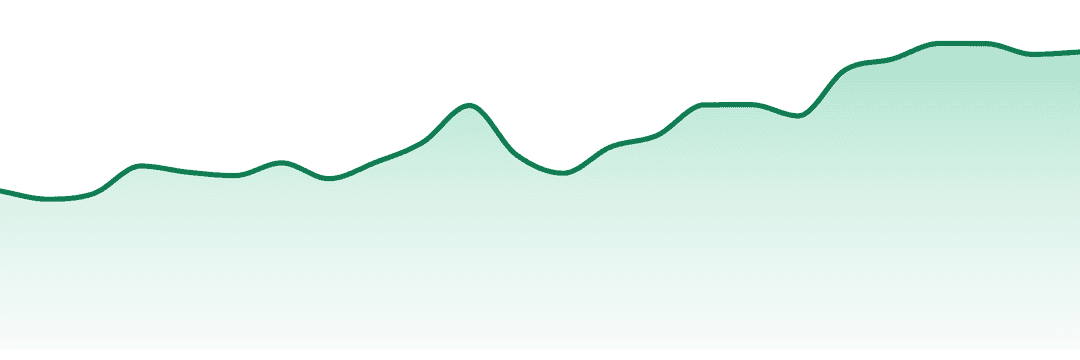 Dialed In Gummies trend chart