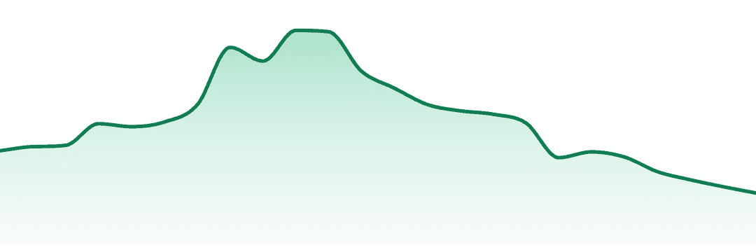 Dime Bag Canada trend chart