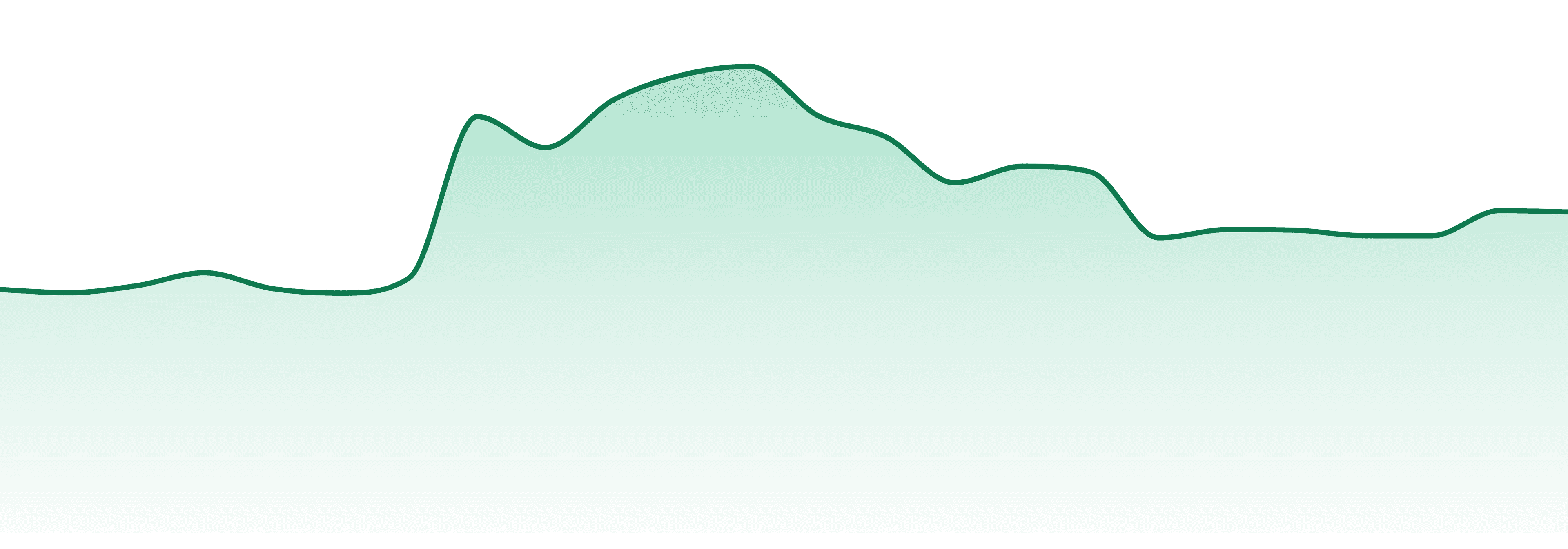 Divvy market trend chart