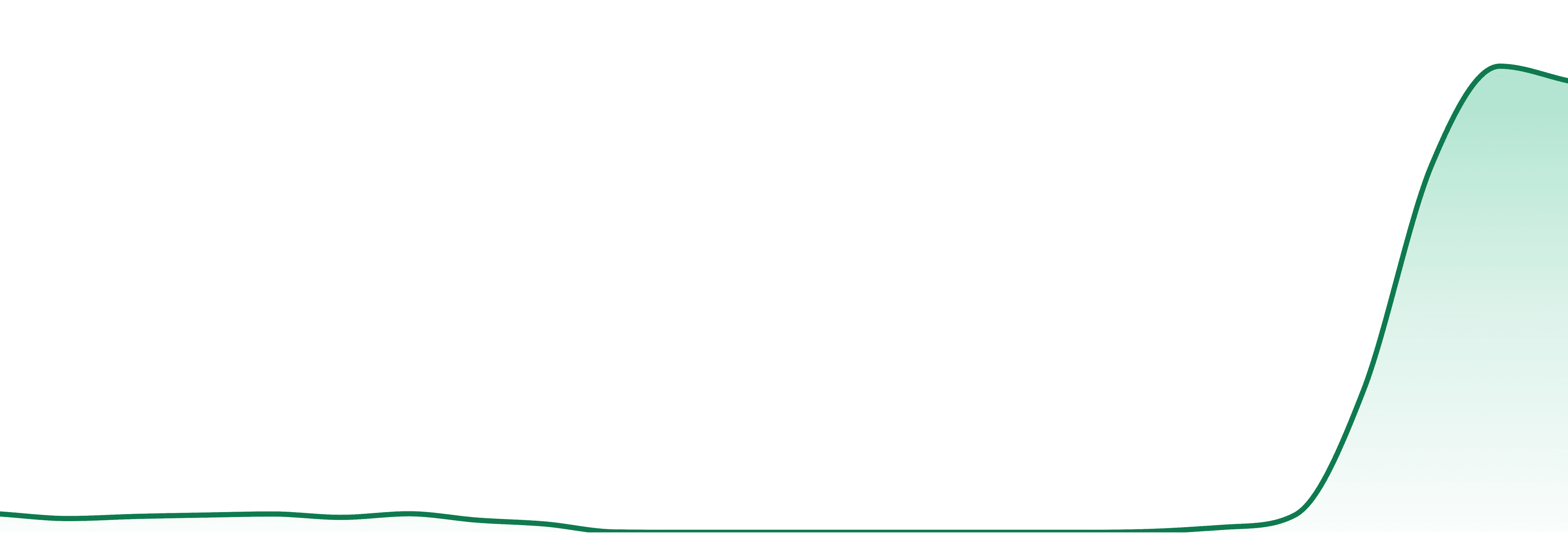 Dizgo market trend chart
