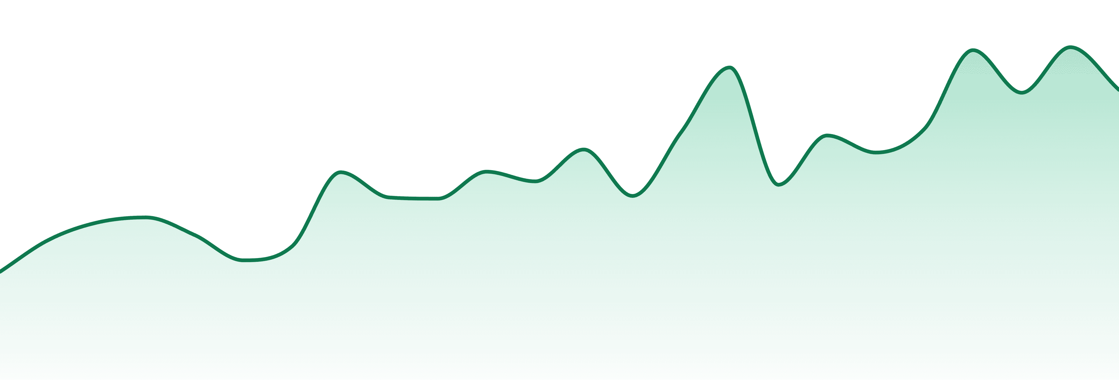 Doobie Labs market trend chart