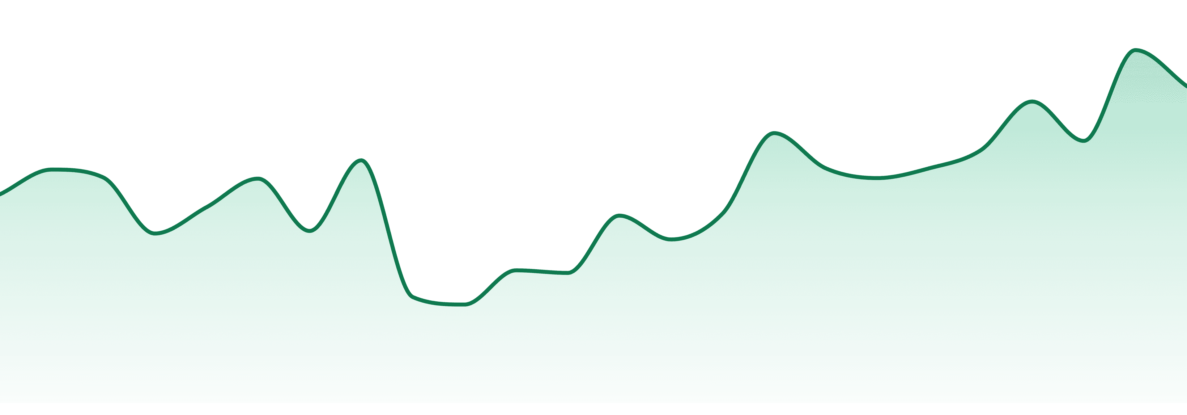 Dope Dope market trend chart