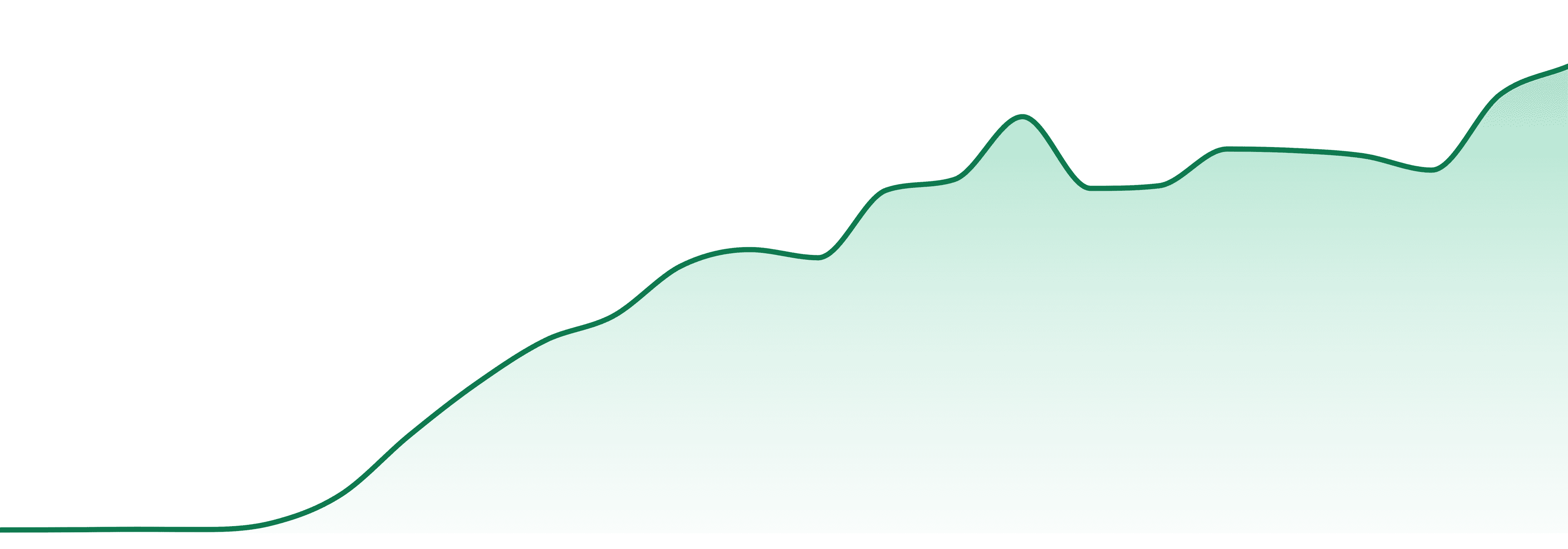 Dope Rope market trend chart