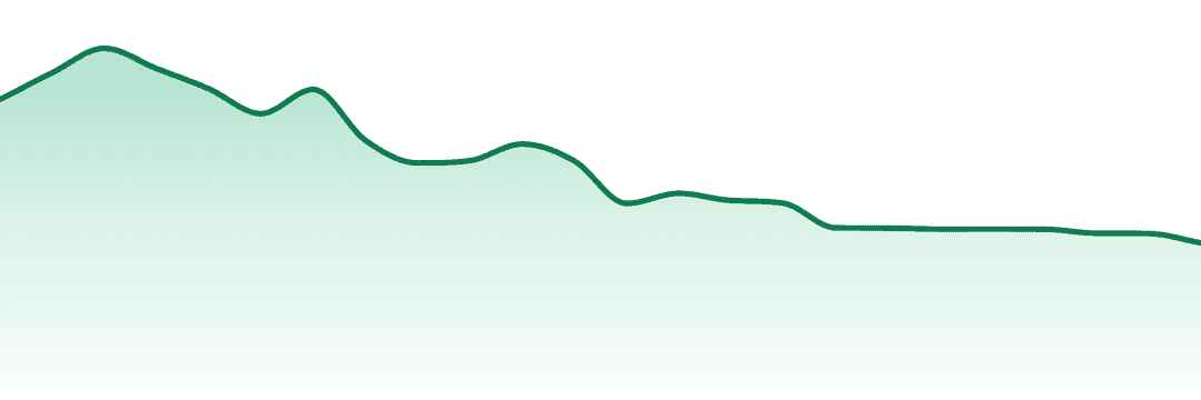 Drip (mi) trend chart