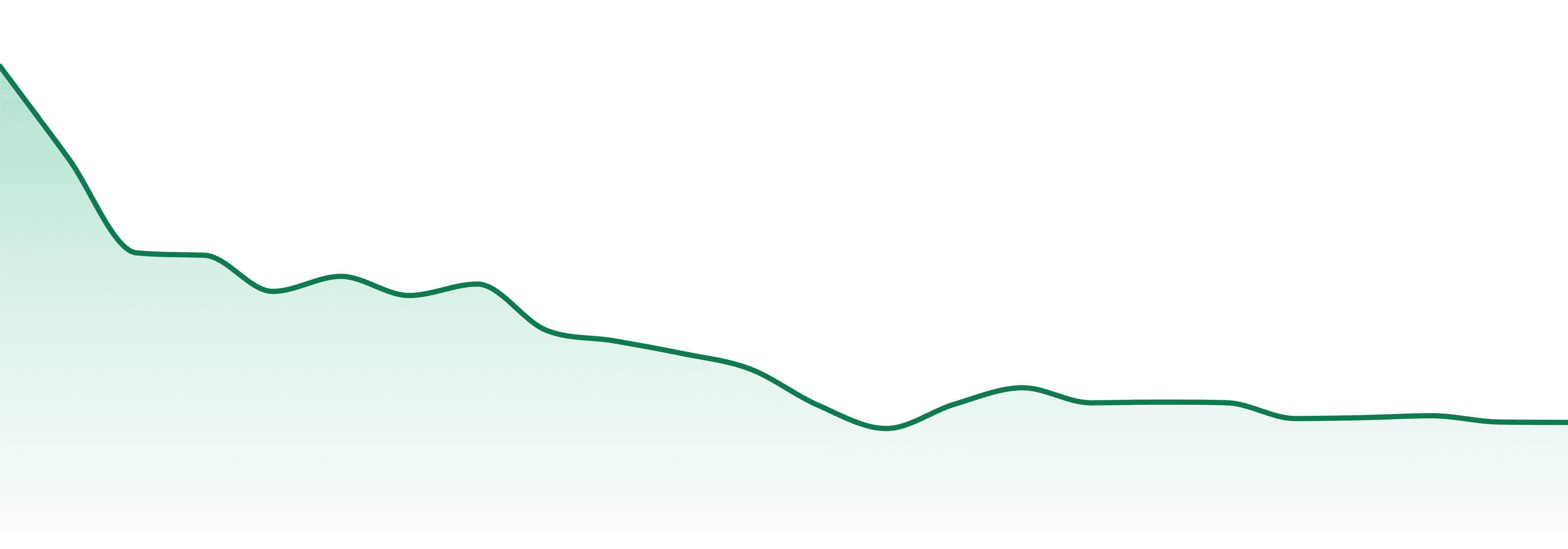 Edison Cannabis Co. market trend chart