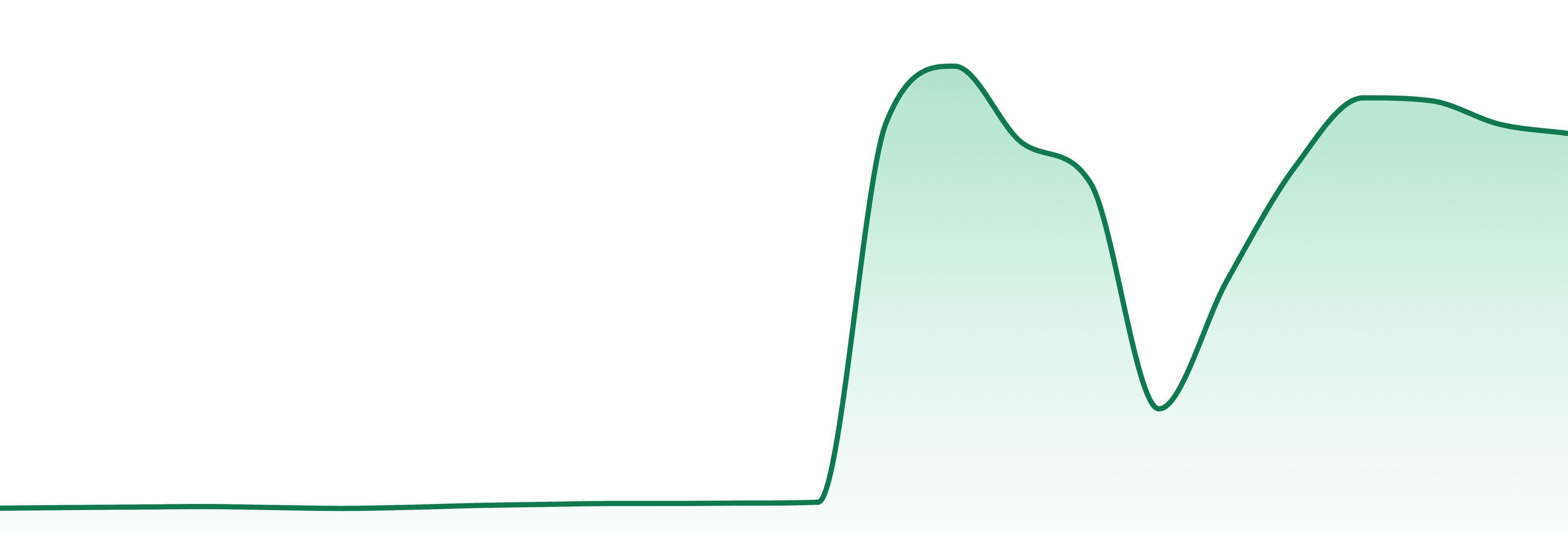 Emerald Gardens Choice market trend chart