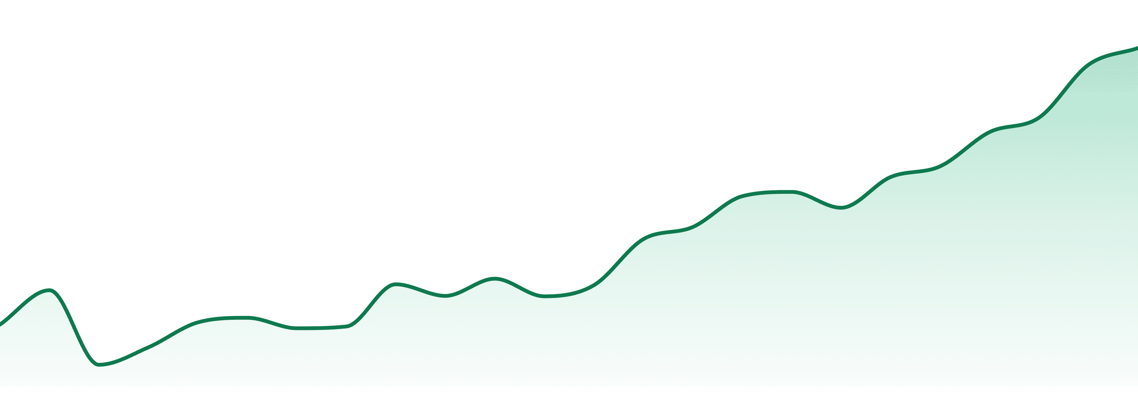 Farmer G market trend chart