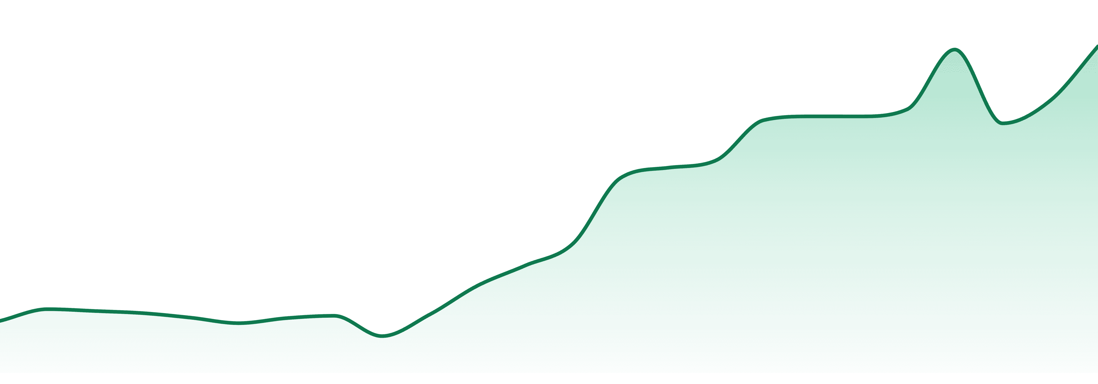 Fields Of Dreams market trend chart
