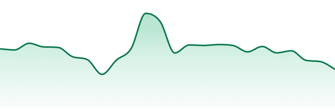 Float trend chart