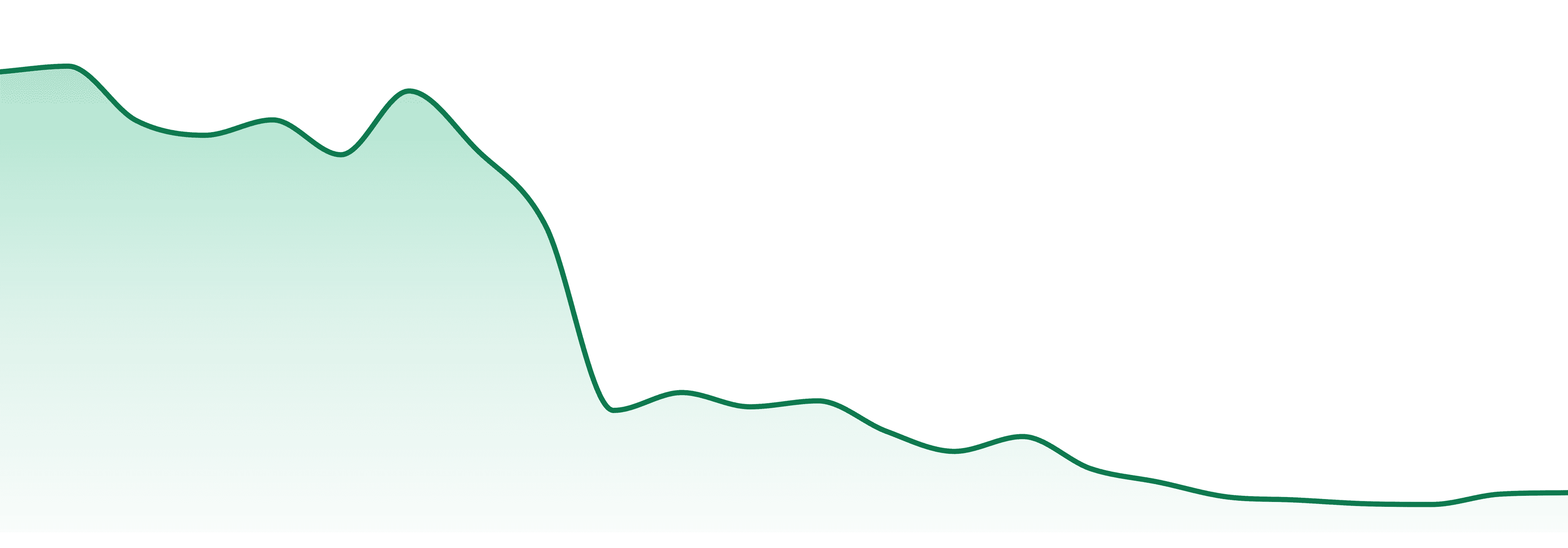 Fluent Cannabis Care market trend chart