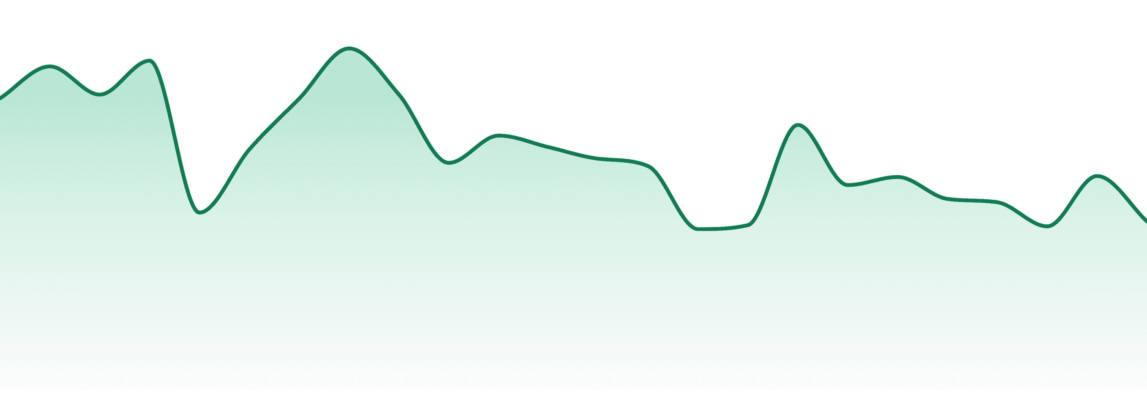 Freedom Town market trend chart