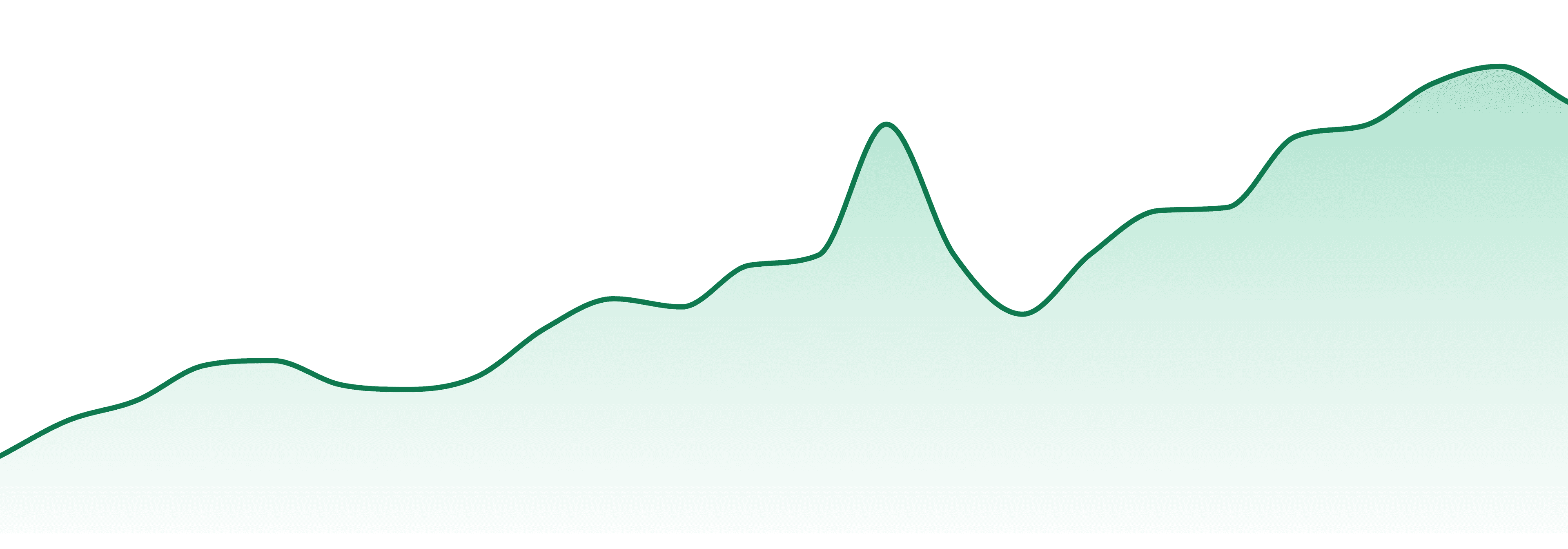 Fresh Cannabis market trend chart
