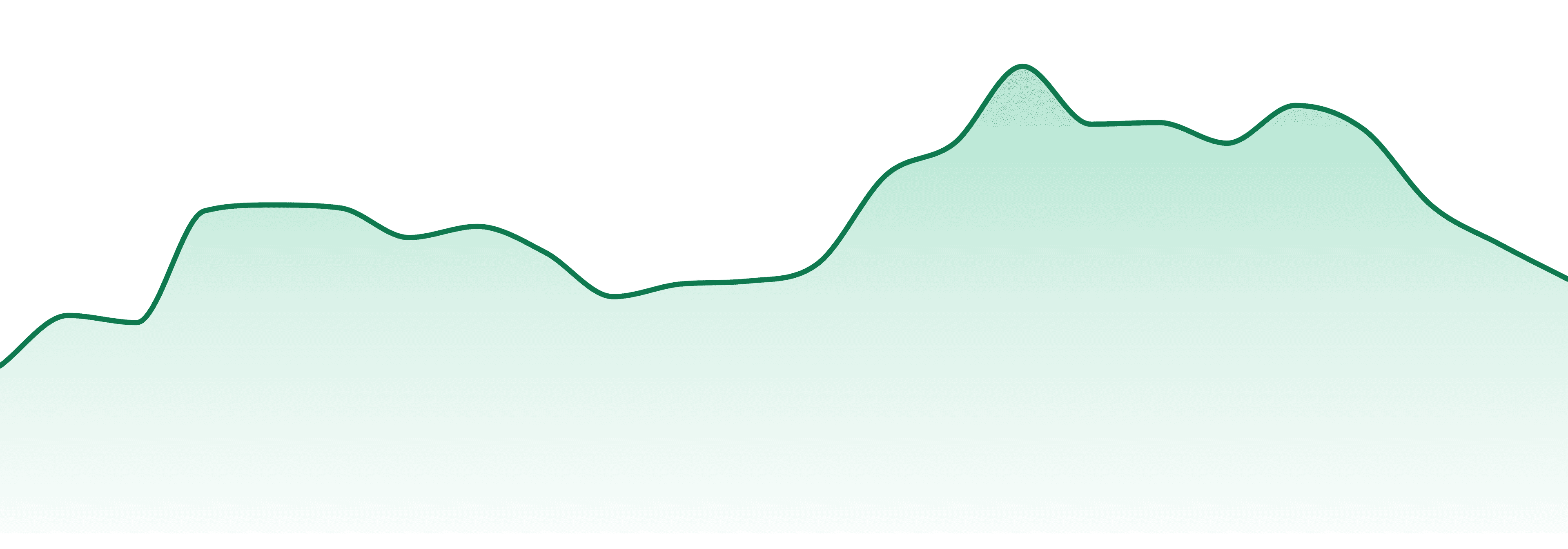 Genesis Wellness market trend chart