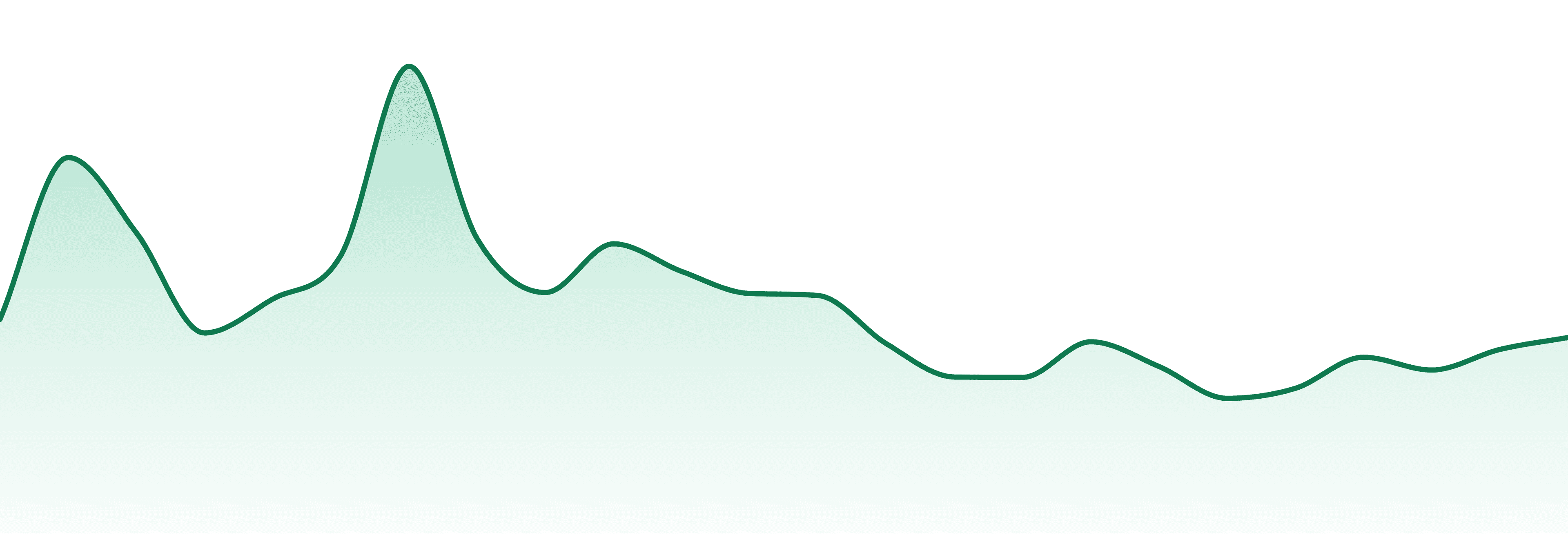 Green Dynasty Farms market trend chart