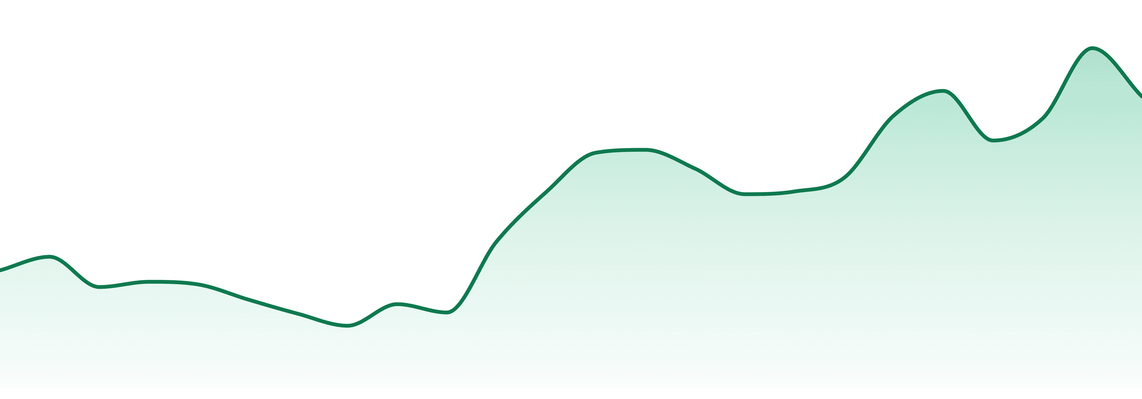 Growing Pains market trend chart
