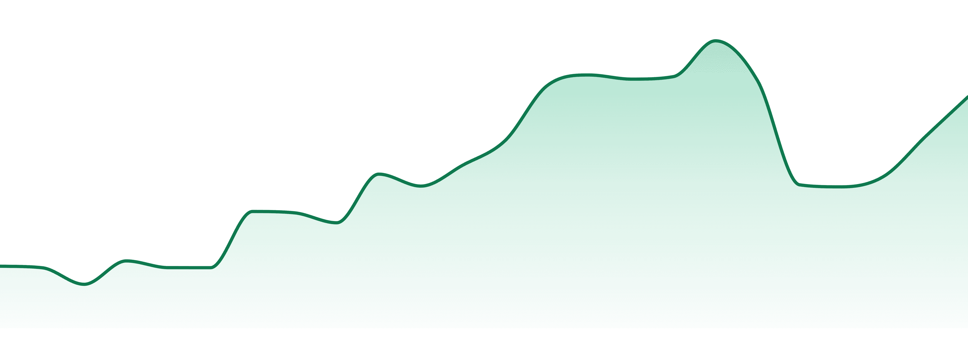 Haus market trend chart