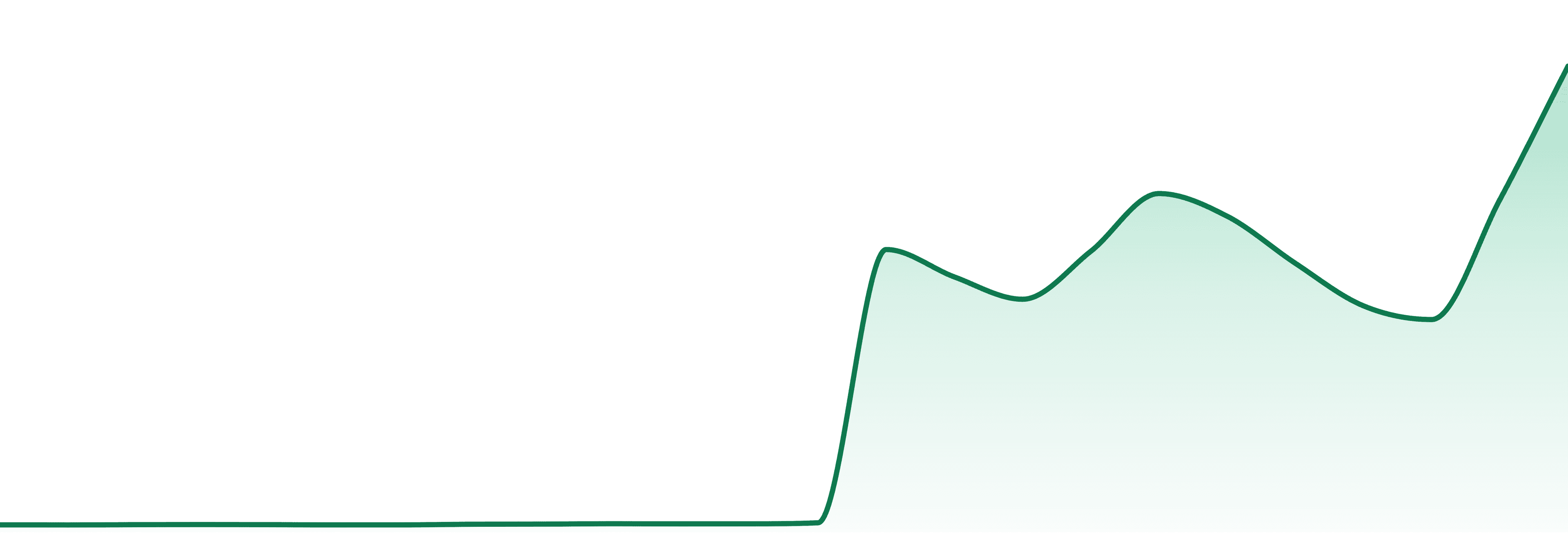 High Goat Choice market trend chart