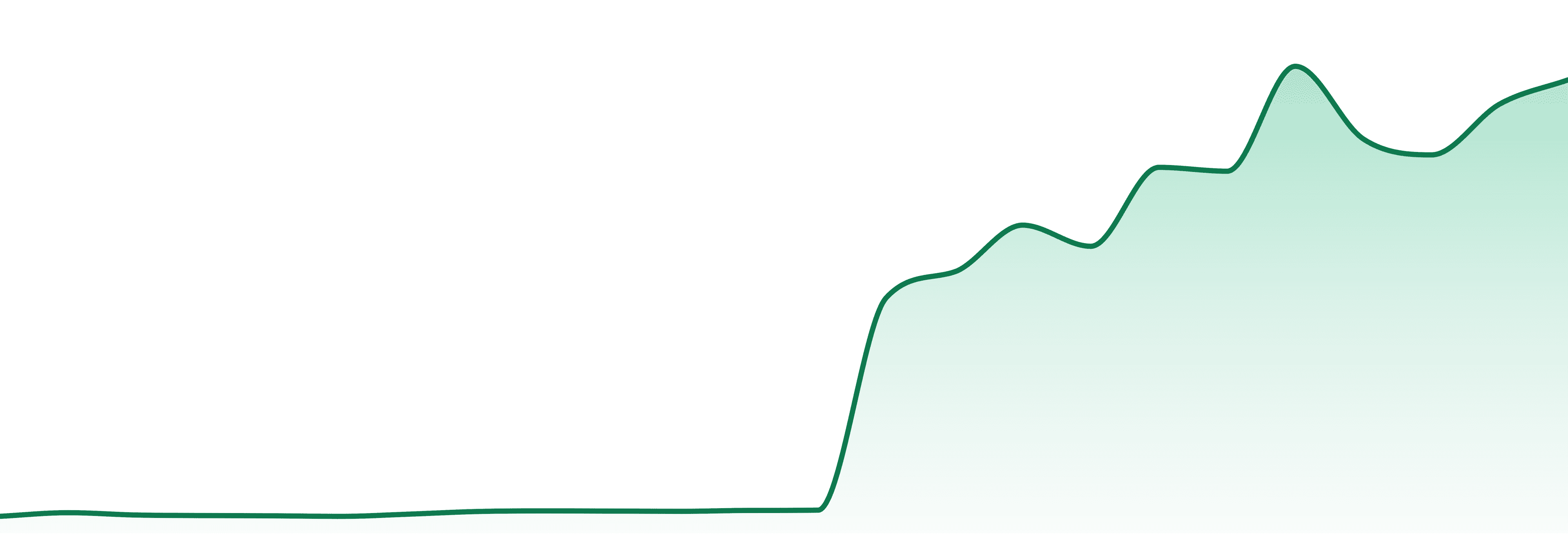 High Goat Select market trend chart