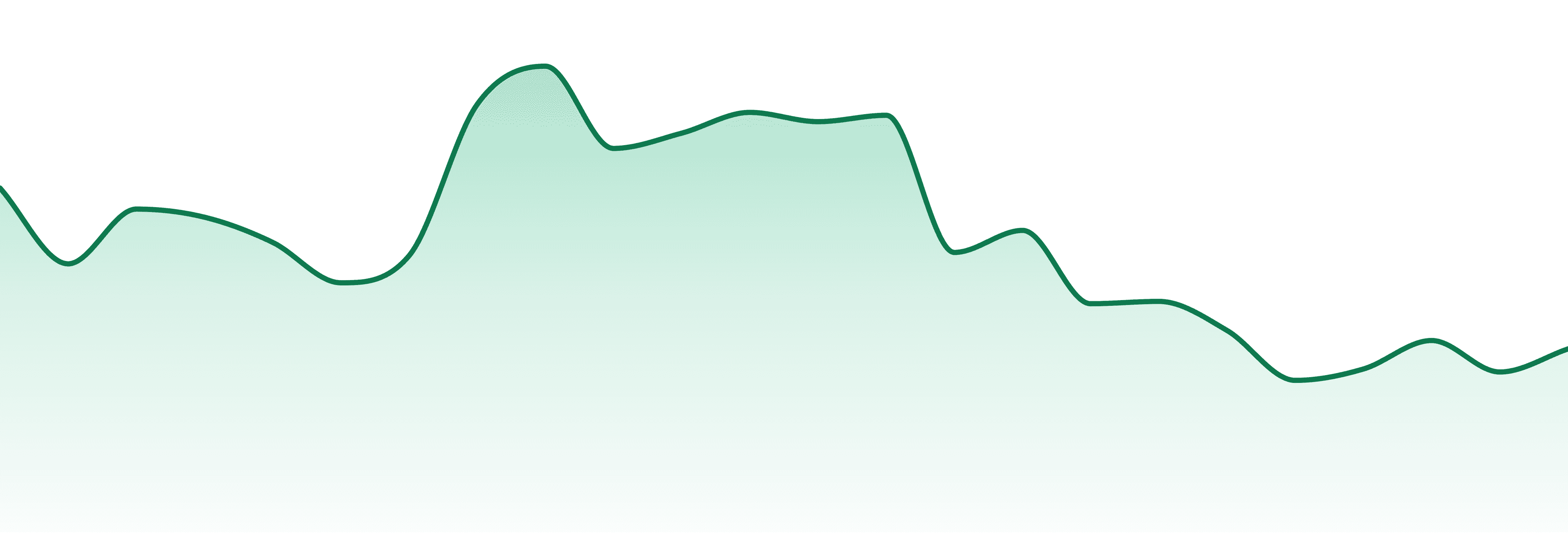 House Of Dank market trend chart