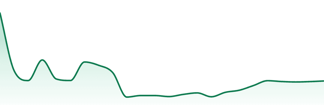 Ideal Cannabis trend chart